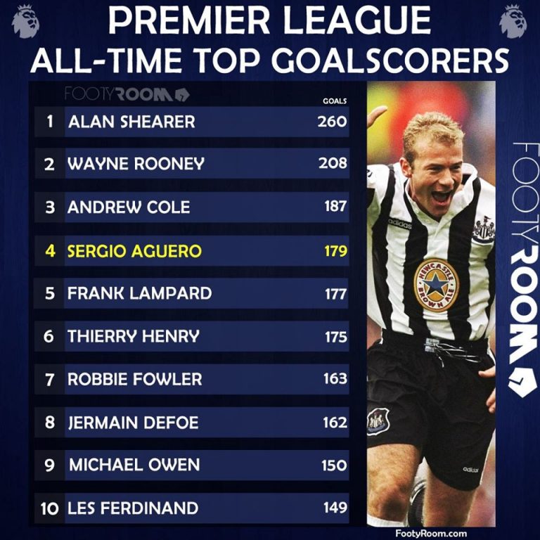 ហេតុអ្វីបានជានិយាយថា Sergio Aguero គឺជាខ្សែប្រយុទ្ធឆ្នើមជាងគេក្នុងប្រវត្តិសាស្ត្រ Premier League?