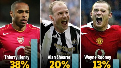Thierry Henry វ៉ា Rooney និង Shearer ឈ្នះខ្សែប្រយុទ្ធឆ្នើមបំផុតនៅ Premier League